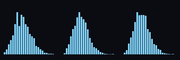 Three illustrative histograms of total race time for one, two, and three stops.